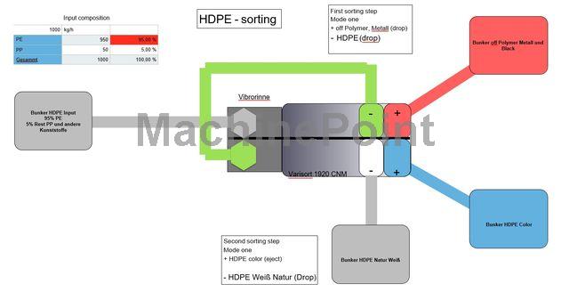 SESOTEC - Varisort CMN 1920 - Used machine