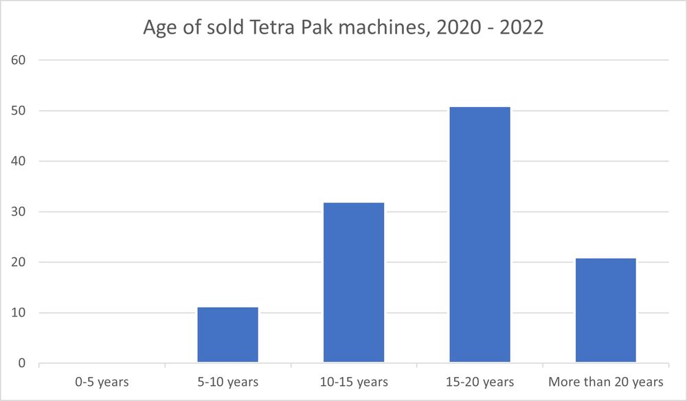 Age of sold Tetra Pak machines, 2020 - 2022